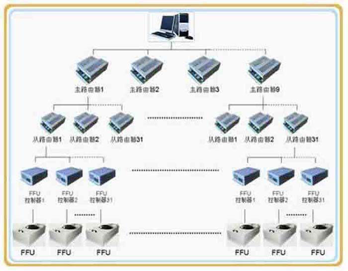 群控FFU，比普通FFU每天節(jié)約點。