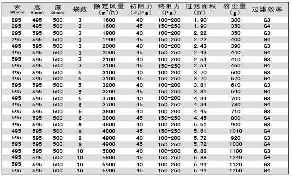 G3級G4級袋式初效過濾器尺寸、風(fēng)量、容塵量參數(shù)