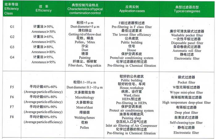 初效、中效過濾器選型依據(jù)