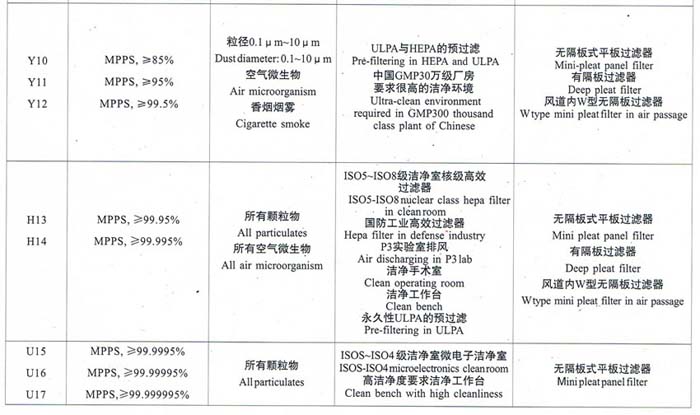 亞高效、高效、超高效空氣過濾器選型依據(jù)
